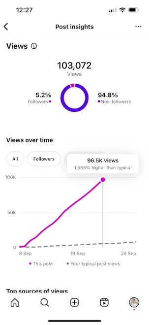 103K views · 1,655% above typical