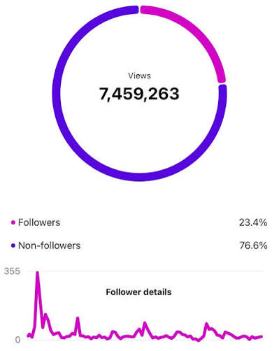 7.4M views · 76.6% non-followers