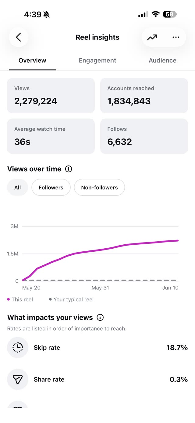 2.2M views · 6,632 new follows