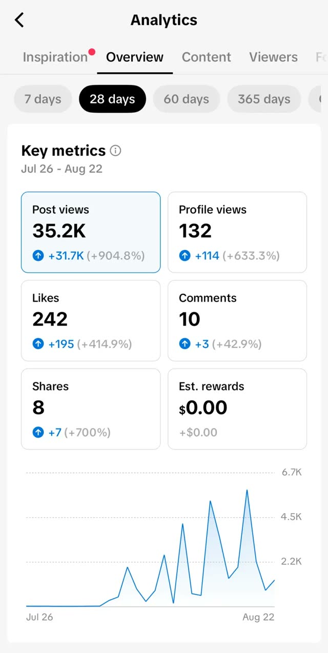 35.2K post views · +904%