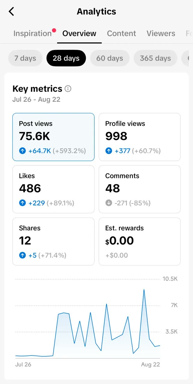 75.6K post views · +593%