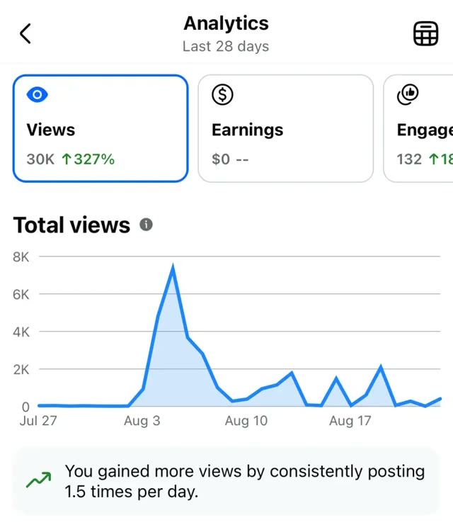 30K views · +327%
