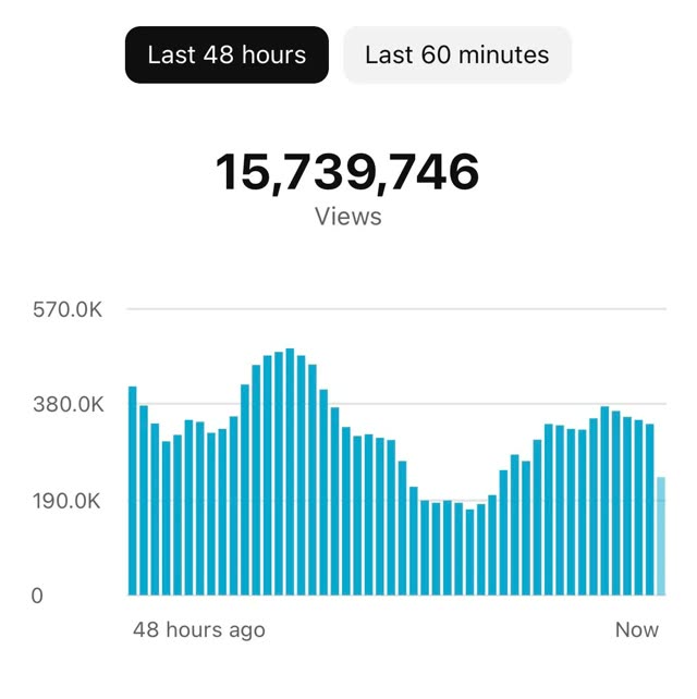 15.7M views in 48 hours
